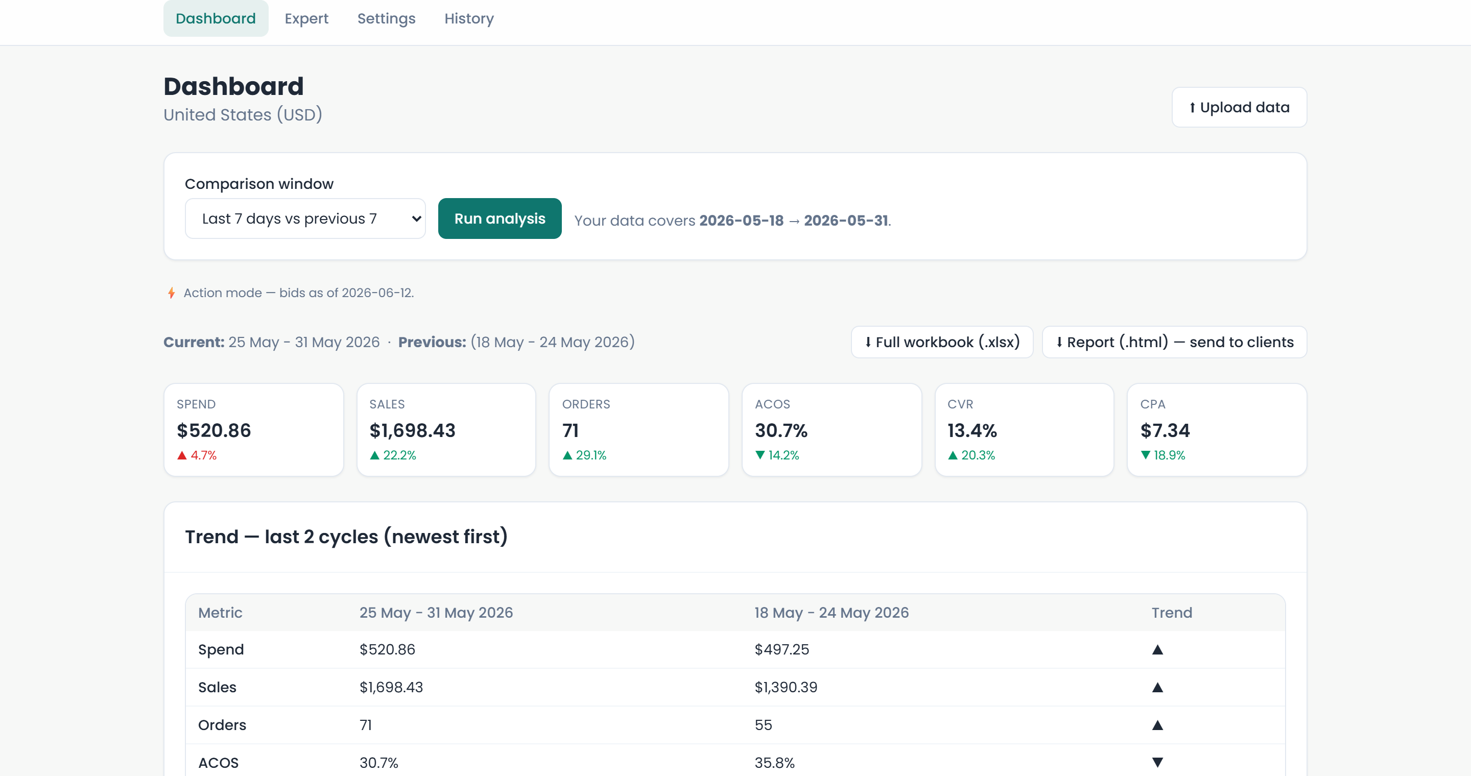 BidSpring dashboard: KPI cards comparing the current period to the previous one, plus the trend table