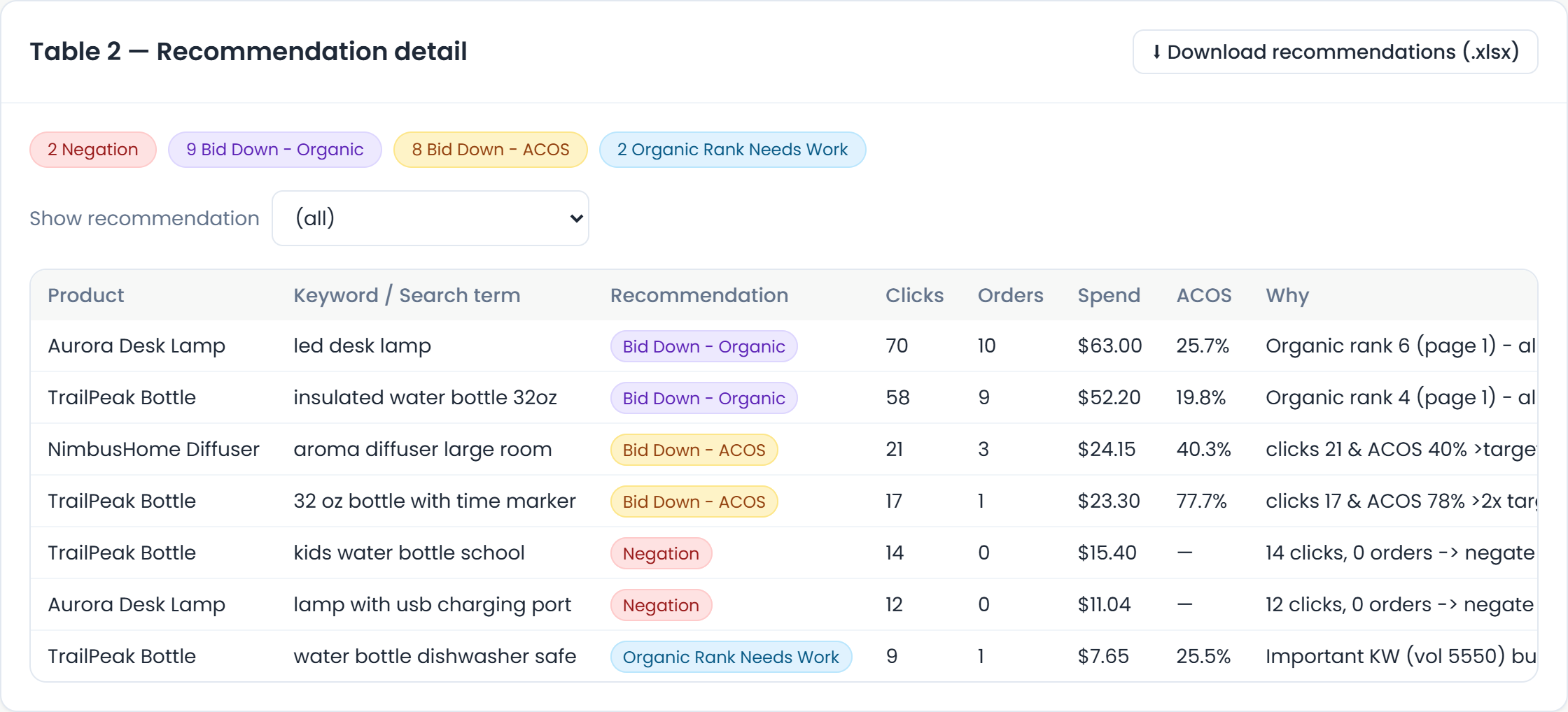 BidSpring recommendation detail: negations and bid changes with category chips and the reason for each